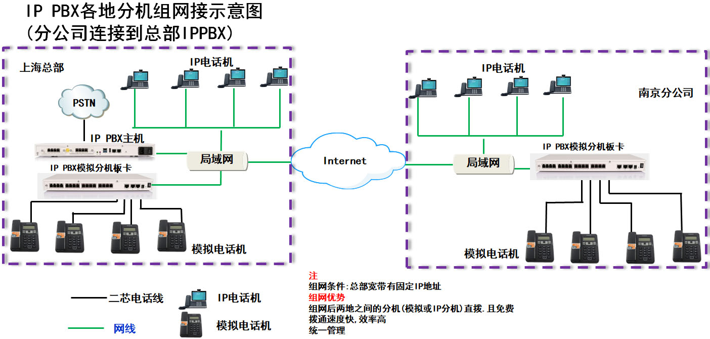 電話組網