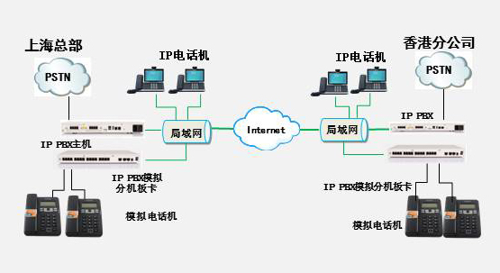 IP PBX組網