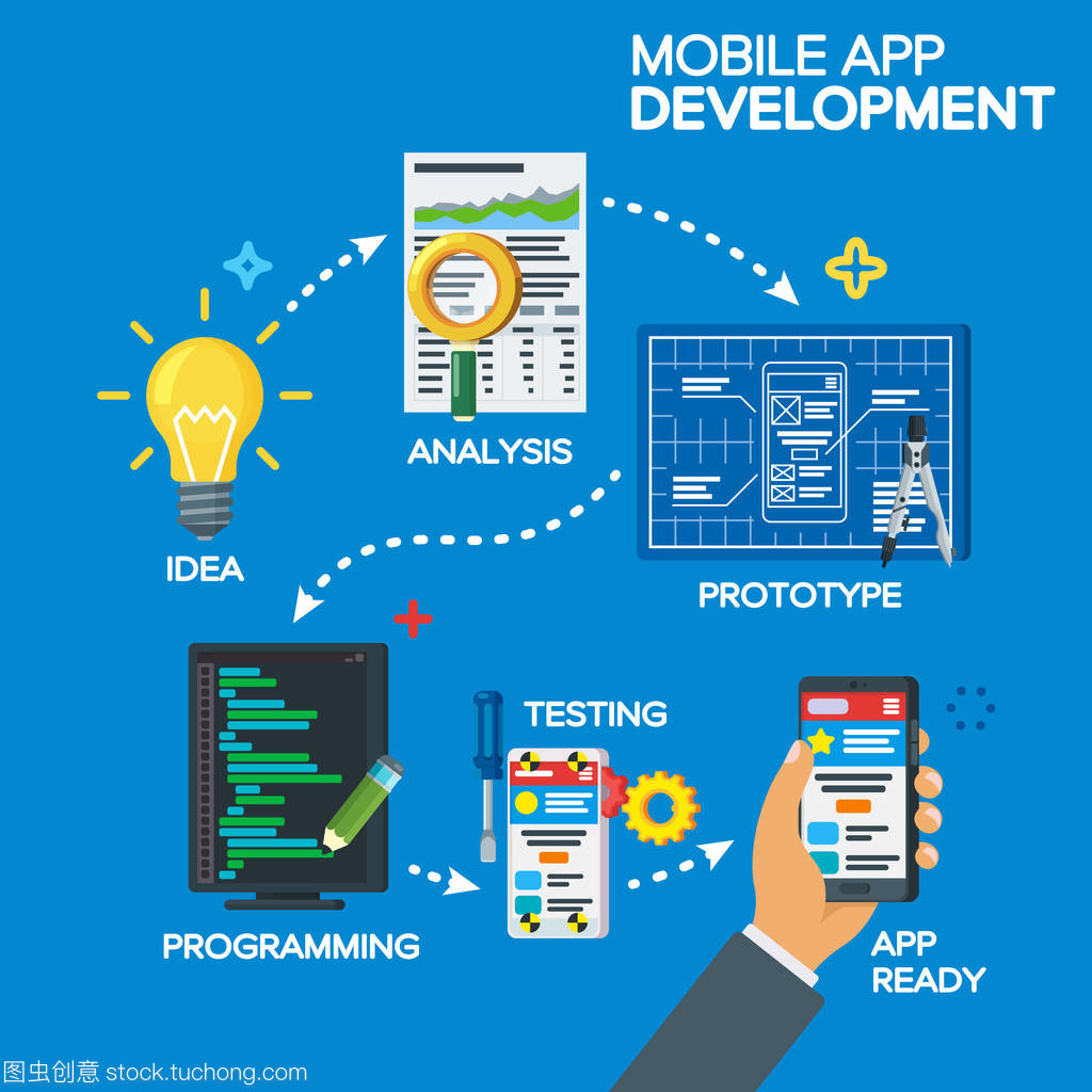 移動應用程序開發(fā)過程中平面樣式的概念。從創(chuàng)意構(gòu)思到成品。項目理念、 分析、 原型、 編程、 測試。軟件開發(fā)。一步一步的工作過程